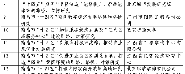 安博首页成功申报课题《南昌市“十四五”实施乡村振兴战略，推动农业现代化发展研究》
